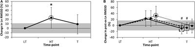 The Impact of Functional Overreaching on Post-exercise Parasympathetic Reactivation in Runners